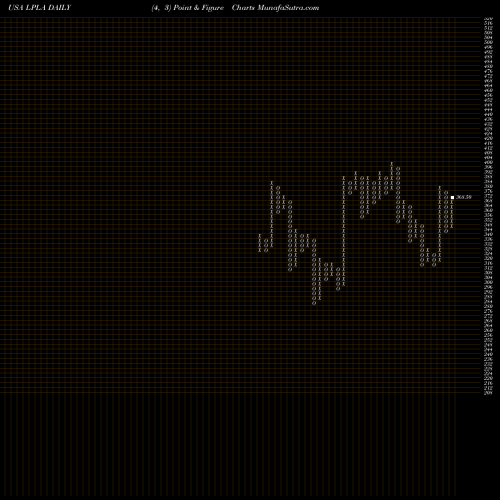 Free Point and Figure charts LPL Financial Holdings Inc. LPLA share USA Stock Exchange 