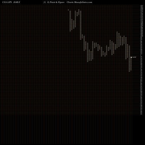 Free Point and Figure charts Louisiana-Pacific Corporation LPX share USA Stock Exchange 