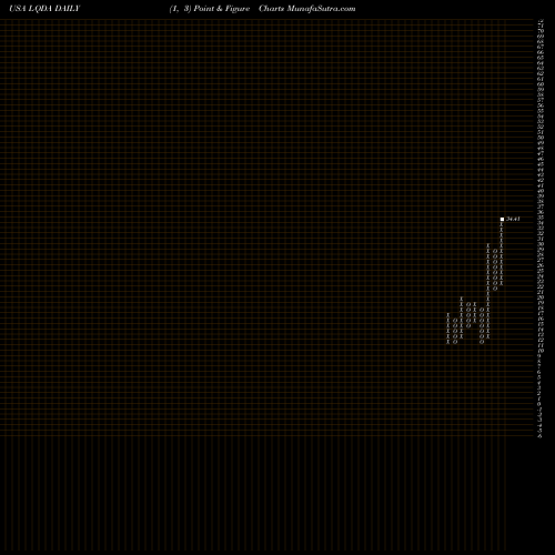 Free Point and Figure charts Liquidia Technologies, Inc. LQDA share USA Stock Exchange 