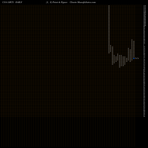 Free Point and Figure charts Lam Research Corporation LRCX share USA Stock Exchange 