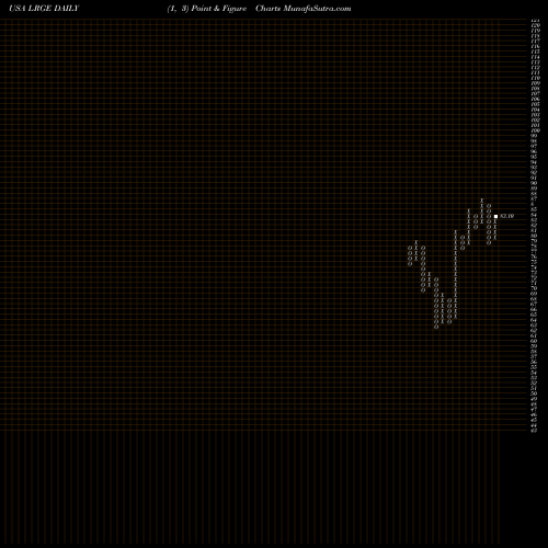 Free Point and Figure charts ClearBridge Large Cap Growth ESG ETF LRGE share USA Stock Exchange 