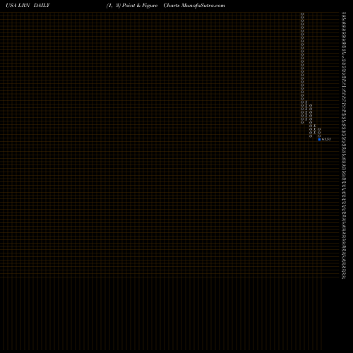 Free Point and Figure charts K12 Inc LRN share USA Stock Exchange 