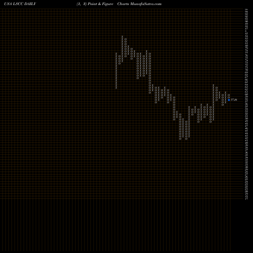 Free Point and Figure charts Lattice Semiconductor Corporation LSCC share USA Stock Exchange 