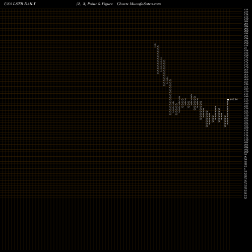Free Point and Figure charts Landstar System, Inc. LSTR share USA Stock Exchange 