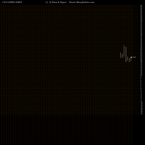 Free Point and Figure charts Liberty Media Corporation LSXMA share USA Stock Exchange 