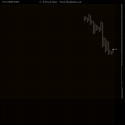 Free Point and Figure charts Liberty Media Corporation LSXMB share USA Stock Exchange 