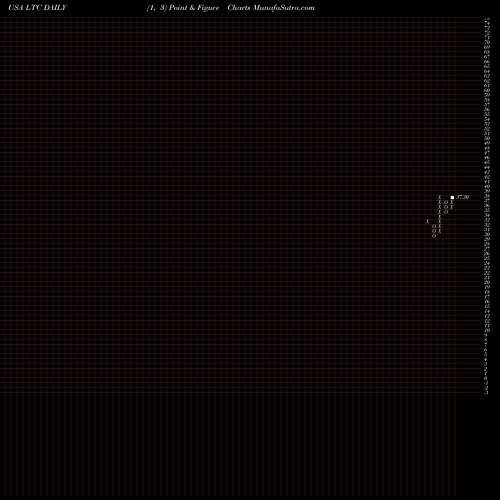 Free Point and Figure charts LTC Properties, Inc. LTC share USA Stock Exchange 