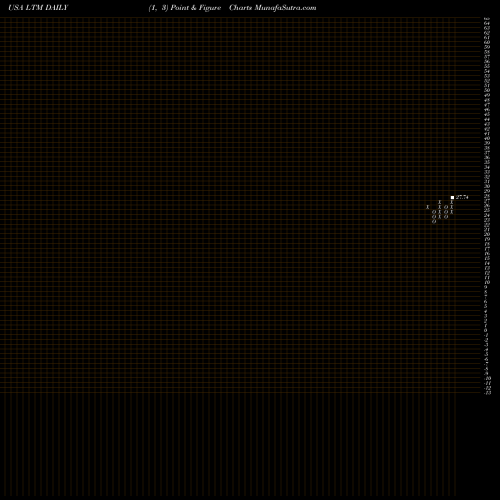 Free Point and Figure charts LATAM Airlines Group S.A. LTM share USA Stock Exchange 
