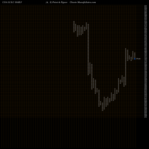 Free Point and Figure charts Lululemon Athletica Inc. LULU share USA Stock Exchange 