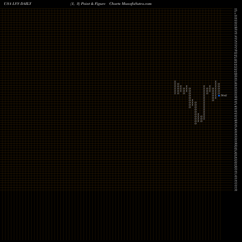 Free Point and Figure charts Las Vegas Sands Corp. LVS share USA Stock Exchange 