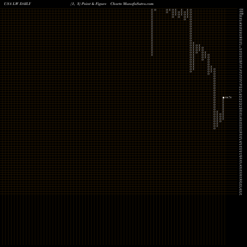 Free Point and Figure charts Lamb Weston Holdings, Inc. LW share USA Stock Exchange 