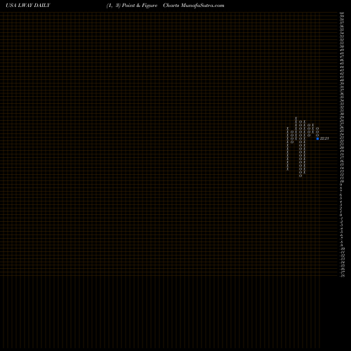 Free Point and Figure charts Lifeway Foods, Inc. LWAY share USA Stock Exchange 