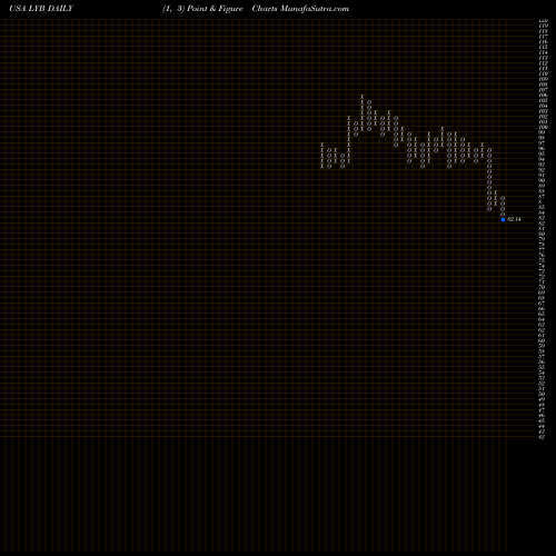 Free Point and Figure charts LyondellBasell Industries NV LYB share USA Stock Exchange 