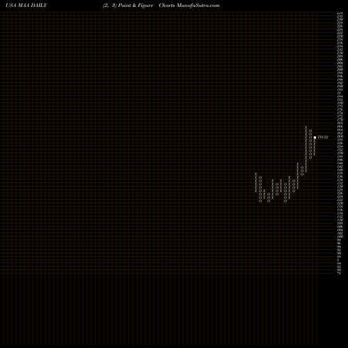 Free Point and Figure charts Mid-America Apartment Communities, Inc. MAA share USA Stock Exchange 