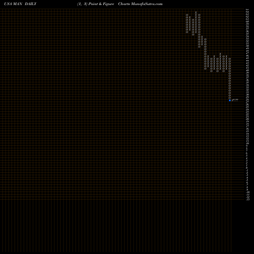 Free Point and Figure charts ManpowerGroup MAN share USA Stock Exchange 