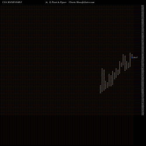 Free Point and Figure charts Manhattan Associates, Inc. MANH share USA Stock Exchange 