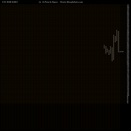 Free Point and Figure charts Marriott International MAR share USA Stock Exchange 