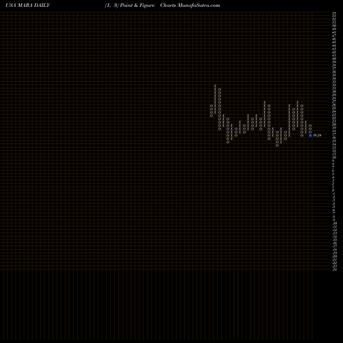 Free Point and Figure charts Marathon Patent Group, Inc. MARA share USA Stock Exchange 