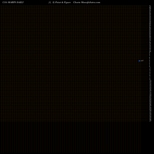 Free Point and Figure charts Marine Petroleum Trust MARPS share USA Stock Exchange 