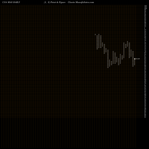 Free Point and Figure charts Masco Corporation MAS share USA Stock Exchange 