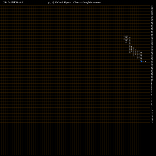 Free Point and Figure charts Matthews International Corporation MATW share USA Stock Exchange 