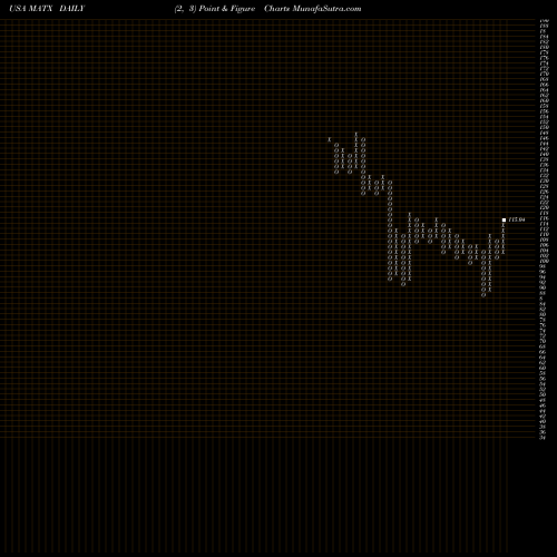 Free Point and Figure charts Matson, Inc. MATX share USA Stock Exchange 