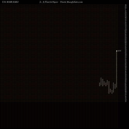 Free Point and Figure charts Maxar Technologies Inc. MAXR share USA Stock Exchange 