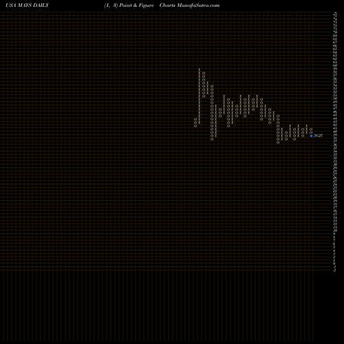 Free Point and Figure charts J. W. Mays, Inc. MAYS share USA Stock Exchange 