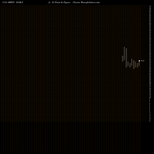 Free Point and Figure charts Merchants Bancorp MBIN share USA Stock Exchange 