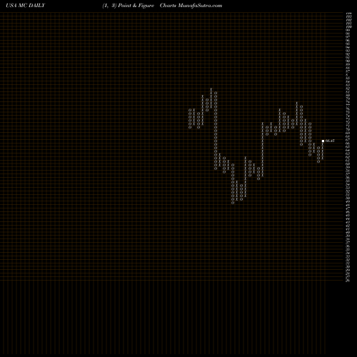 Free Point and Figure charts Moelis & Company MC share USA Stock Exchange 
