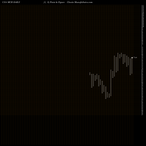 Free Point and Figure charts Metropolitan Bank Holding Corp. MCB share USA Stock Exchange 