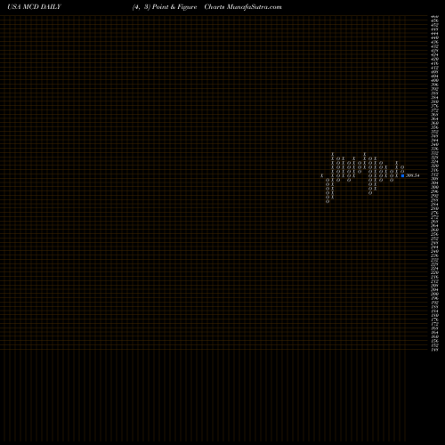 Free Point and Figure charts McDonald's Corporation MCD share USA Stock Exchange 
