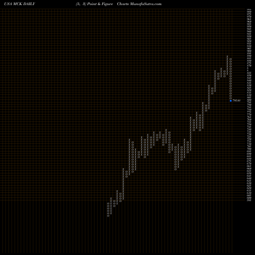 Free Point and Figure charts McKesson Corporation MCK share USA Stock Exchange 