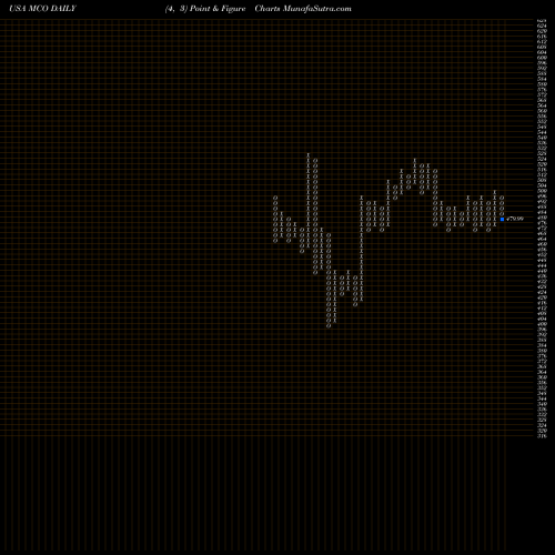 Free Point and Figure charts Moody's Corporation MCO share USA Stock Exchange 