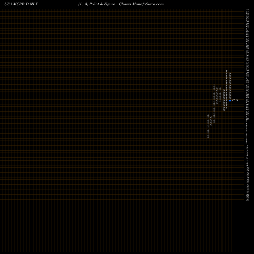 Free Point and Figure charts Seres Therapeutics, Inc. MCRB share USA Stock Exchange 