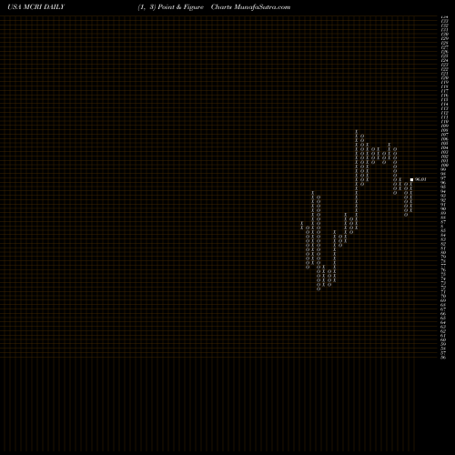 Free Point and Figure charts Monarch Casino & Resort, Inc. MCRI share USA Stock Exchange 