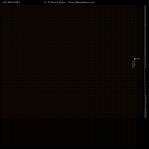 Free Point and Figure charts Marcus Corporation (The) MCS share USA Stock Exchange 