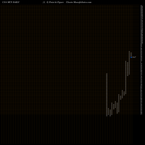 Free Point and Figure charts Mercury General Corporation MCY share USA Stock Exchange 