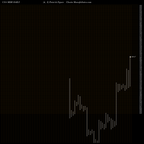 Free Point and Figure charts MongoDB, Inc. MDB share USA Stock Exchange 