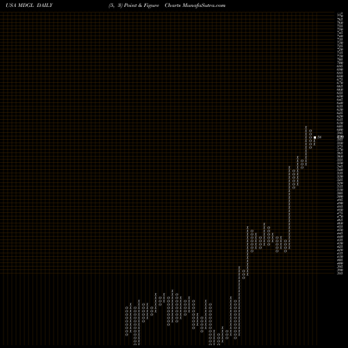 Free Point and Figure charts Madrigal Pharmaceuticals, Inc. MDGL share USA Stock Exchange 
