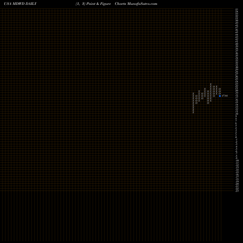 Free Point and Figure charts MediWound Ltd. MDWD share USA Stock Exchange 