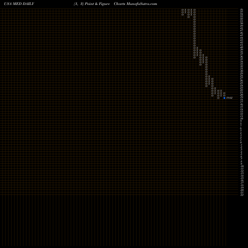 Free Point and Figure charts MEDIFAST INC MED share USA Stock Exchange 