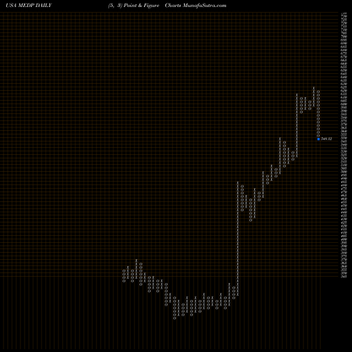 Free Point and Figure charts Medpace Holdings, Inc. MEDP share USA Stock Exchange 