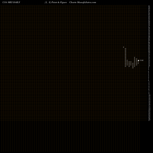 Free Point and Figure charts Methode Electronics, Inc. MEI share USA Stock Exchange 
