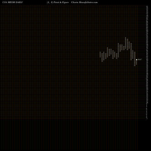 Free Point and Figure charts Methanex Corporation MEOH share USA Stock Exchange 