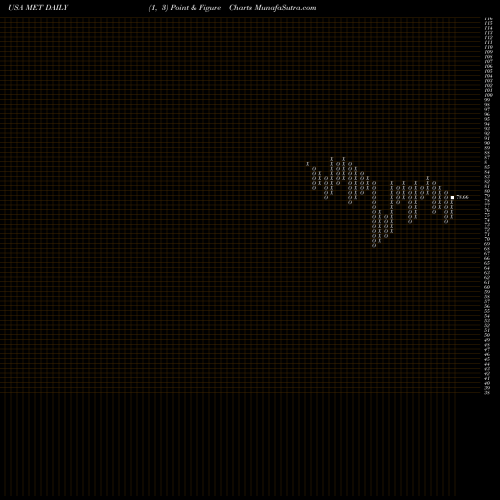 Free Point and Figure charts MetLife, Inc. MET share USA Stock Exchange 