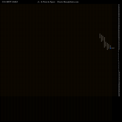 Free Point and Figure charts Ramaco Resources, Inc. METC share USA Stock Exchange 