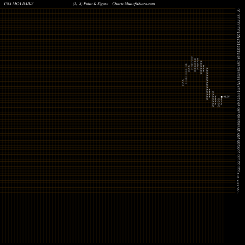 Free Point and Figure charts Magna International, Inc. MGA share USA Stock Exchange 