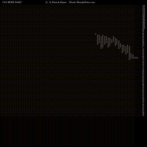 Free Point and Figure charts MGE Energy Inc. MGEE share USA Stock Exchange 