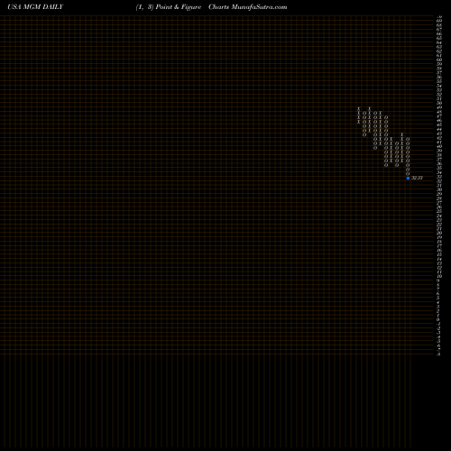 Free Point and Figure charts MGM Resorts International MGM share USA Stock Exchange 